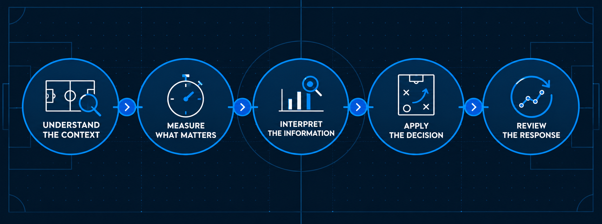 Understand, analyse and apply process