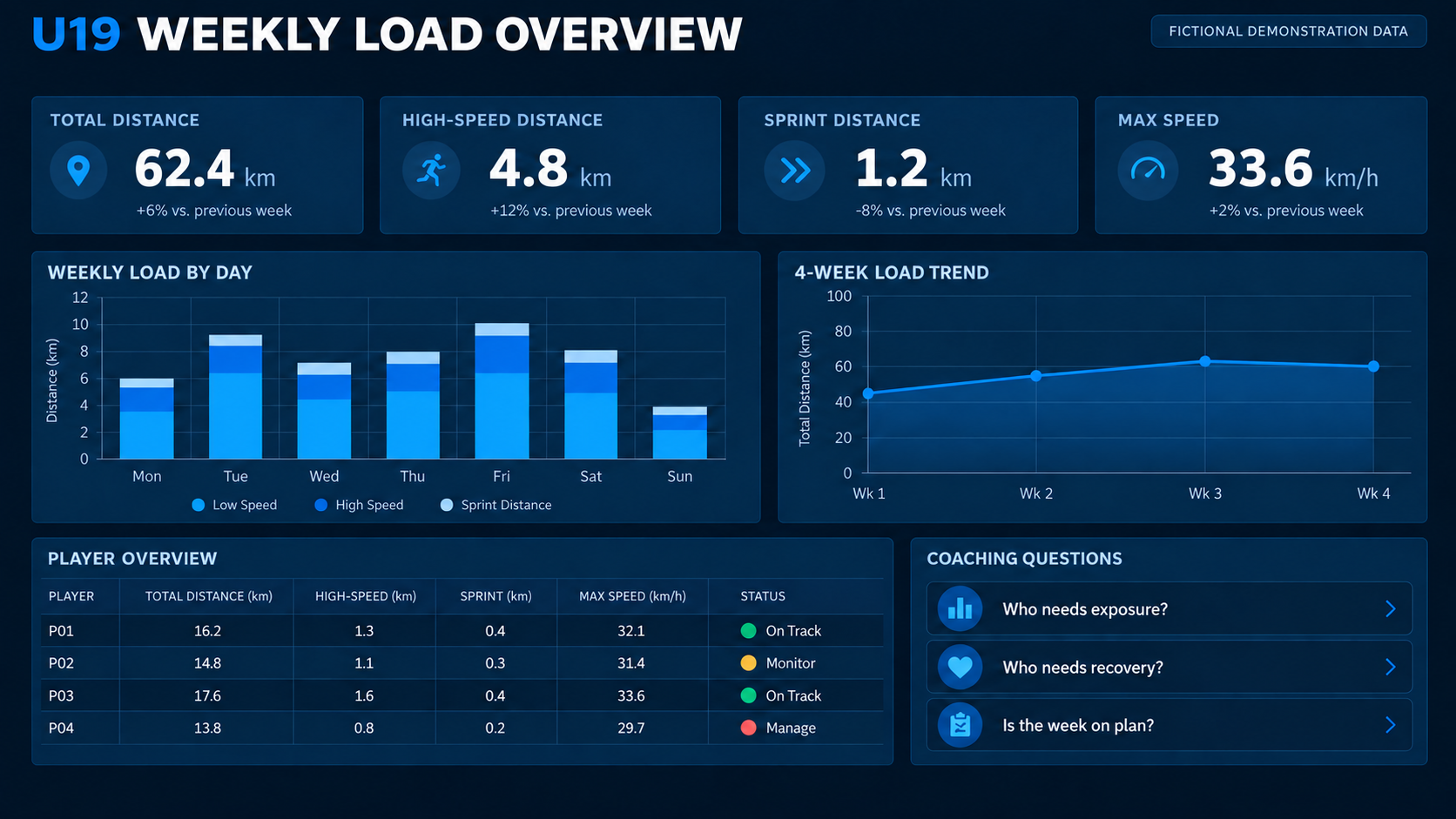Anonymised GPS dashboard example