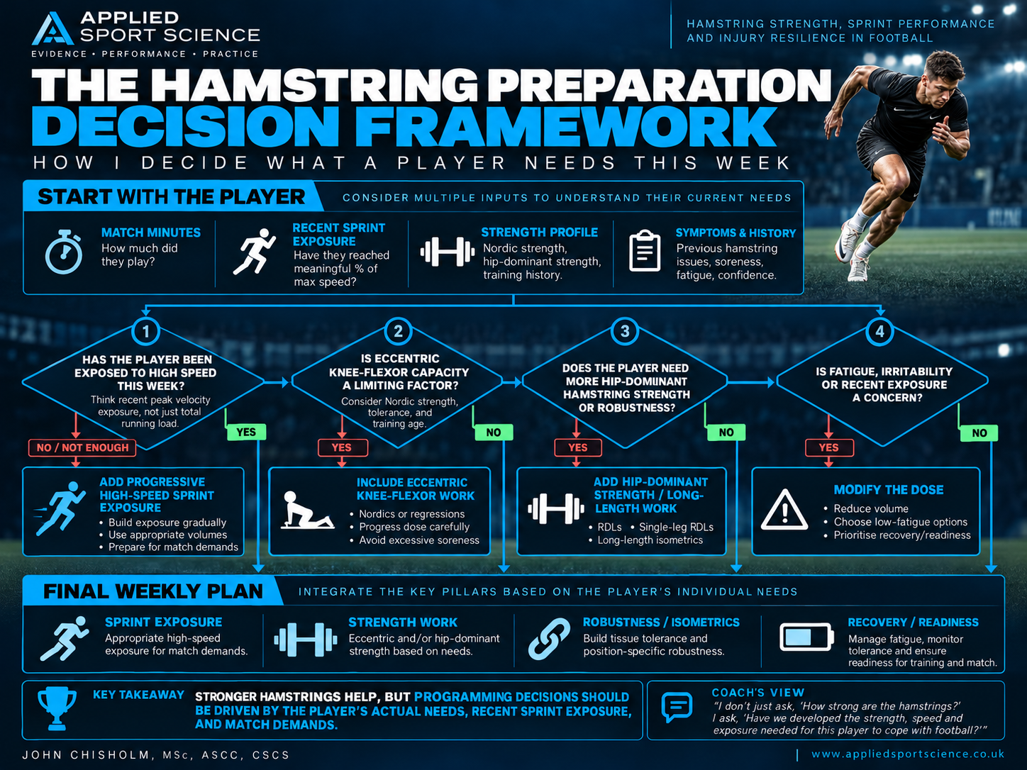 Decision framework for individualising football hamstring training using match minutes, recent sprint exposure, strength profile, symptoms and history, then selecting sprint exposure, strength, robustness and recovery priorities.