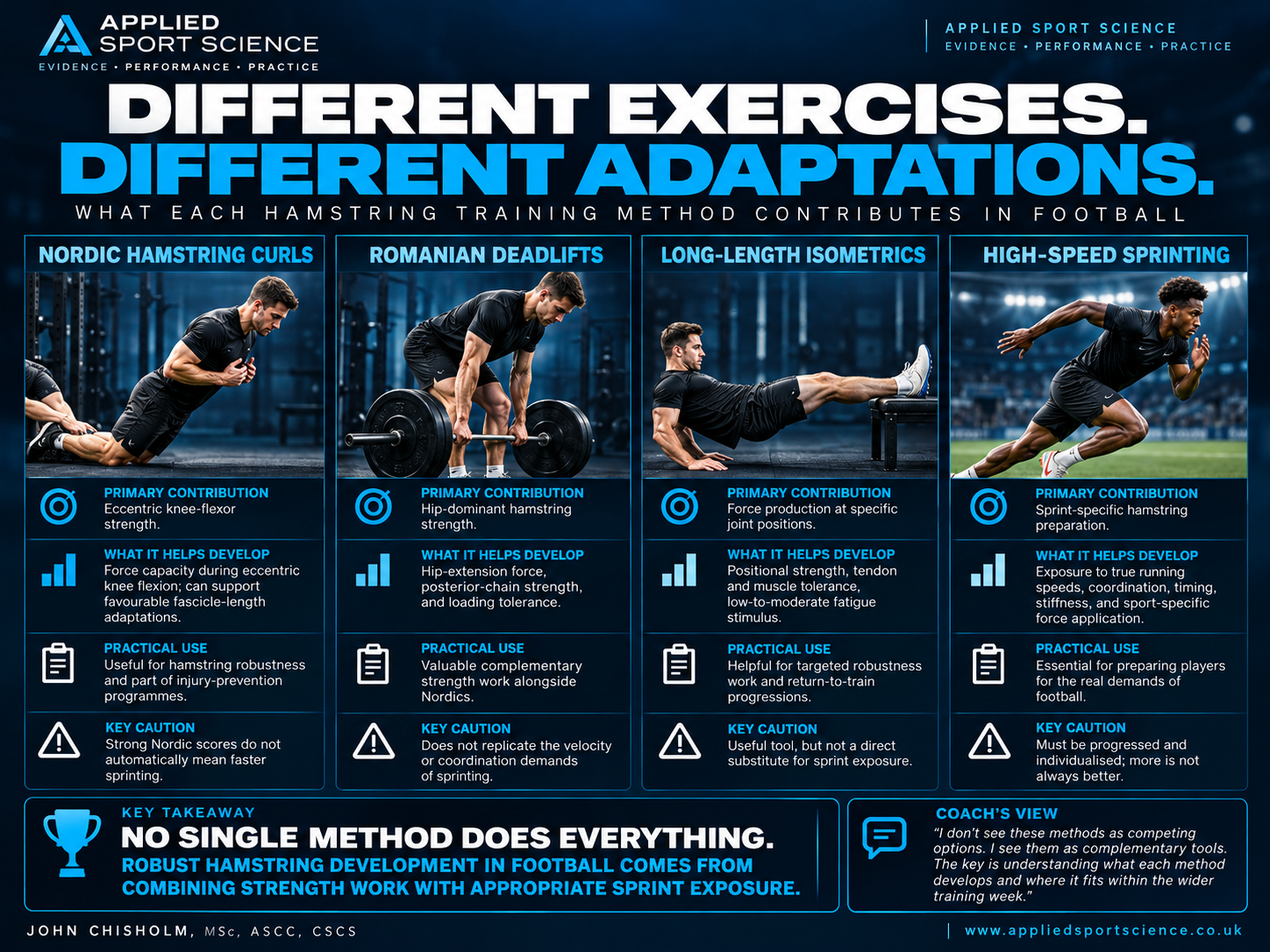 Four training methods compared: Nordic curls for eccentric knee-flexor strength, Romanian deadlifts for hip-dominant strength, long-length isometrics for force at selected joint angles, and sprinting for sport-specific preparation.