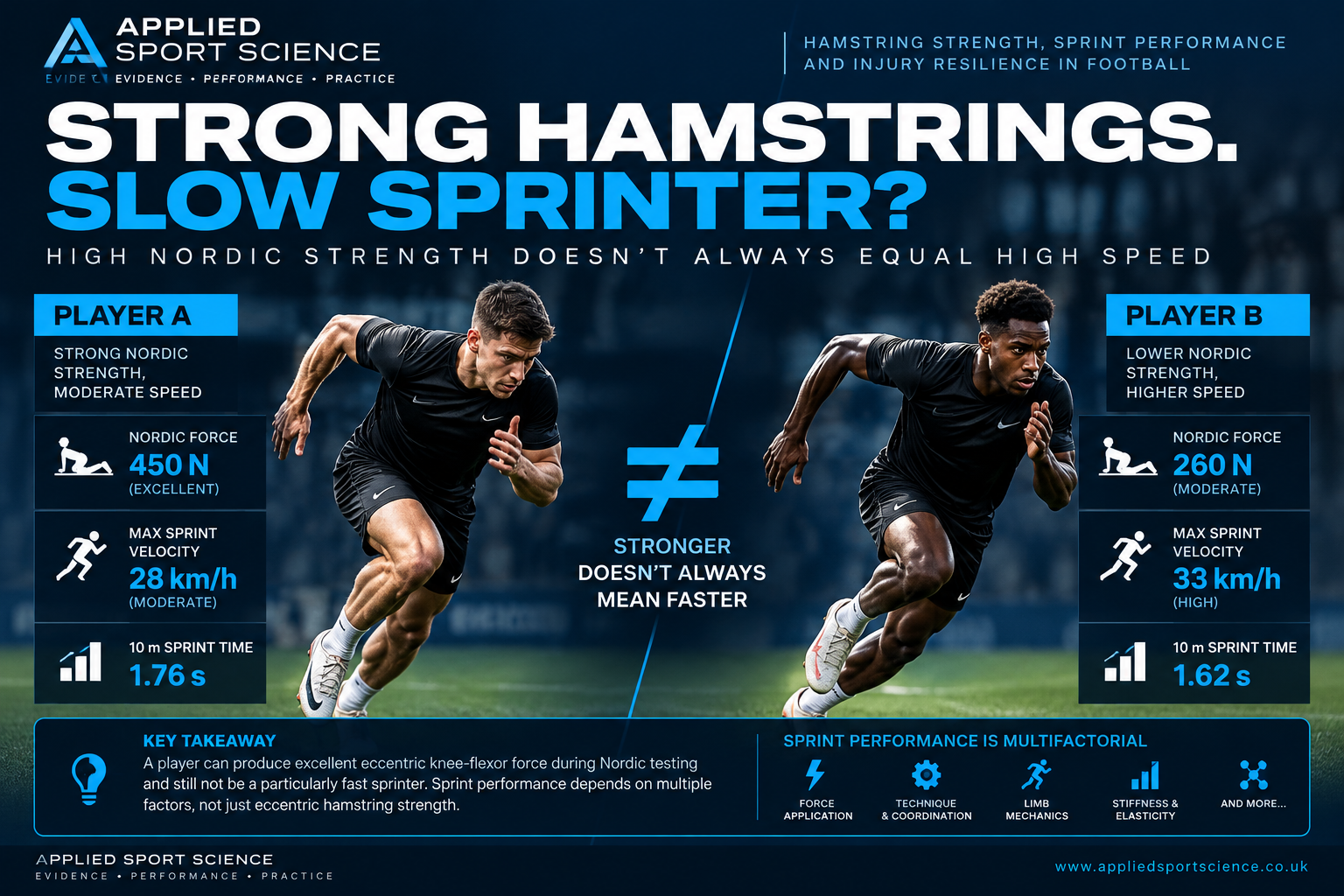 Illustration comparing two hypothetical players with different Nordic strength and sprint speeds