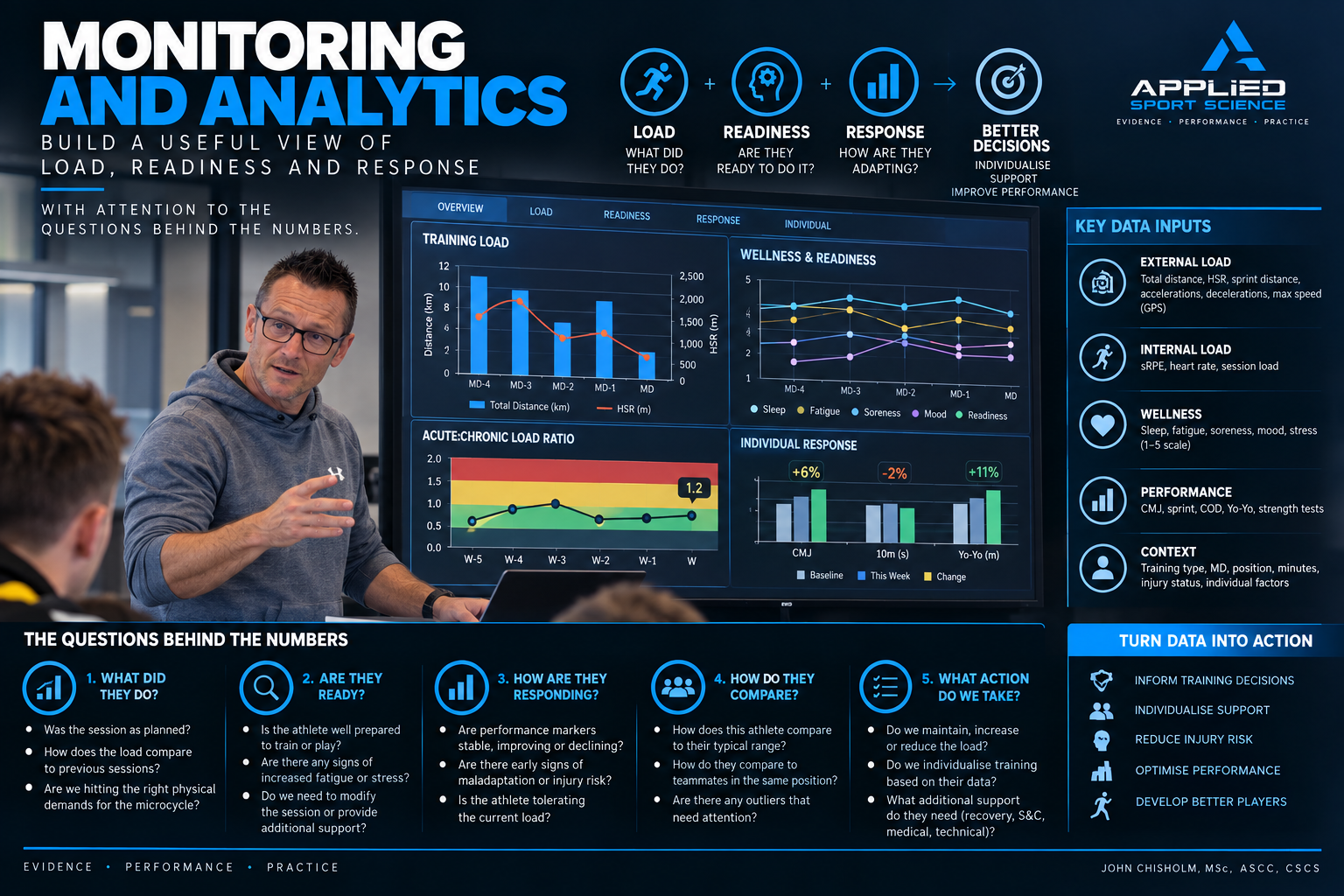 Monitoring and analytics overview showing load, readiness and response informing decisions